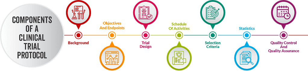Components of a Clinical Trial Protocol